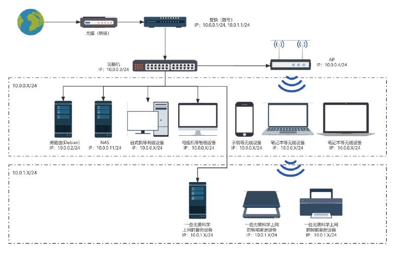 Featured image of post 我的家庭网络设计思路，开启debian的旁路由之路（一）