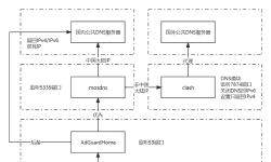 Featured image of post 我的家庭网络设计思路，开启debian的旁路由之路（三）