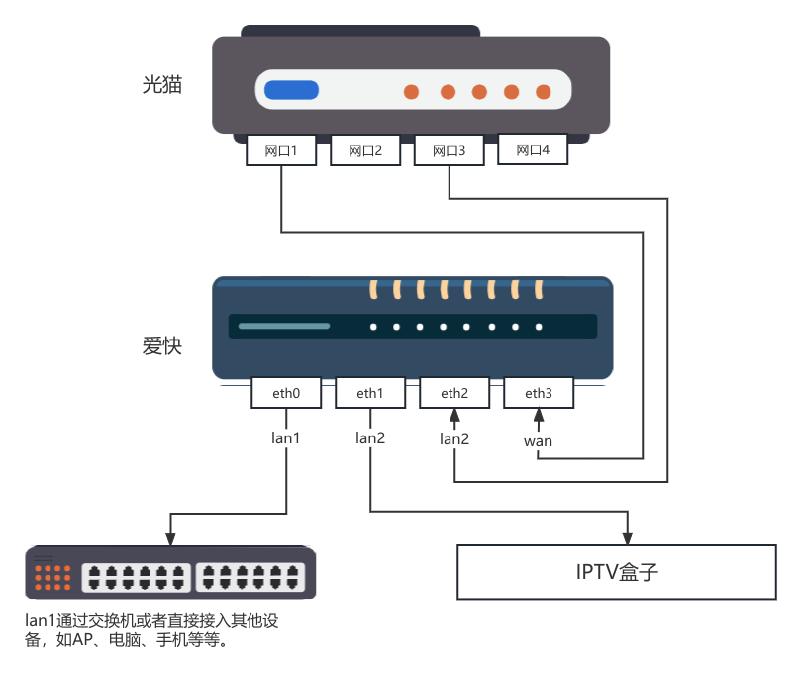 Featured image of post 光猫桥接爱快拨号时，上海电信IPTV盒子如何正常使用